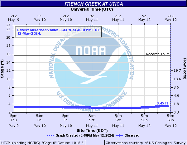 French Creek at Utica