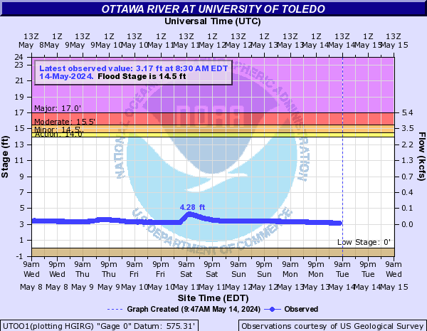 Ottawa River at University of Toledo