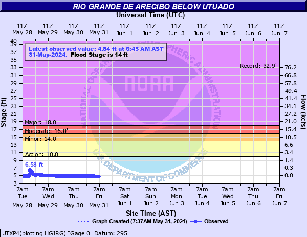 Rio Grande De Arecibo below Utuado