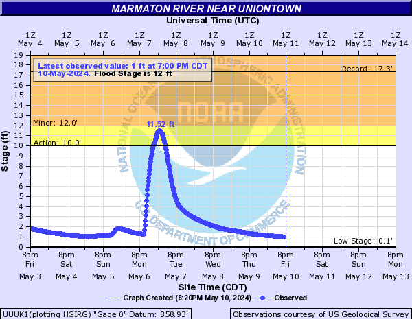 Marmaton River near Uniontown