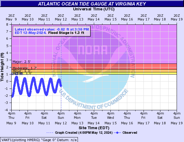 Atlantic Ocean Tide Gauge at Virginia Key