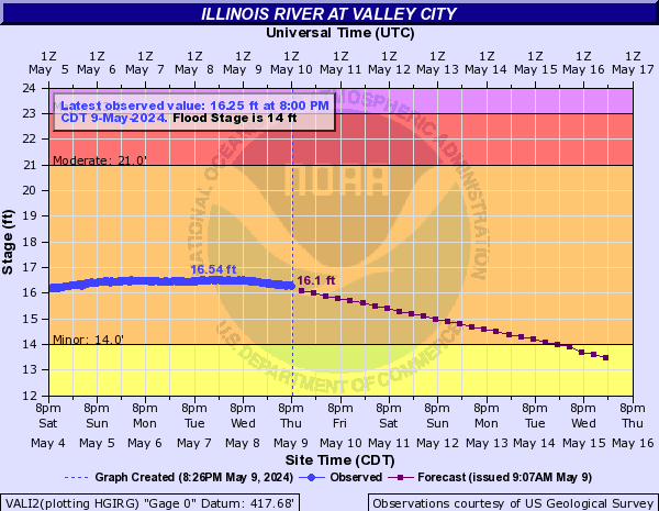 Illinois River at Valley City