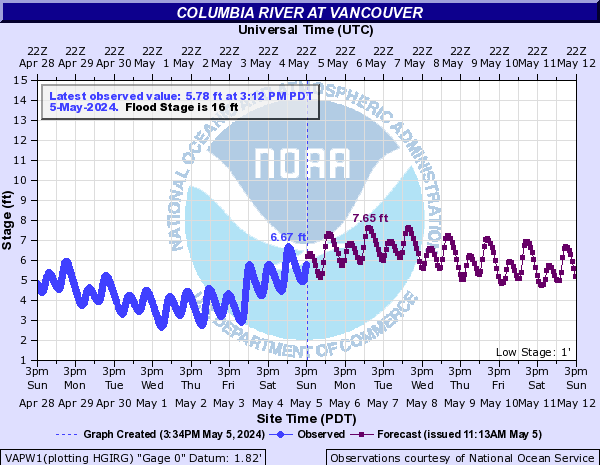 Columbia River Levels Measured at Vancouver