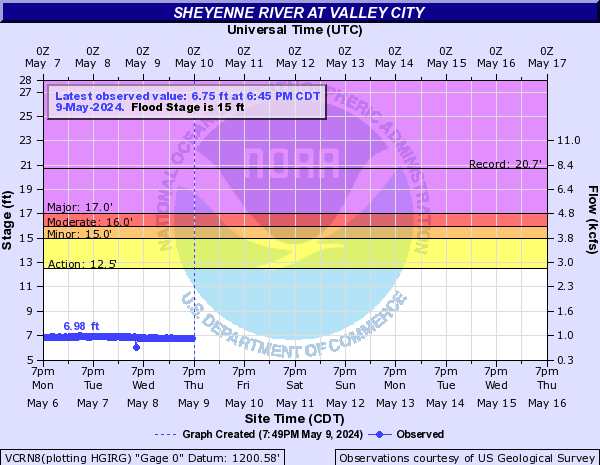 Sheyenne River at Valley City