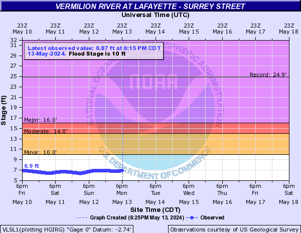 Vermilion River at Lafayette - Surrey Street