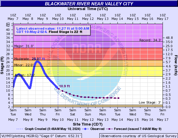 Blackwater River near Valley City