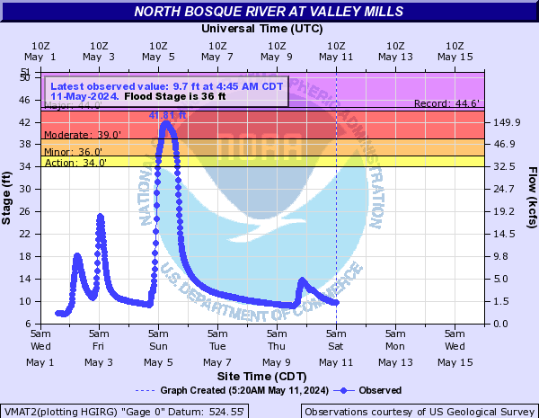 North Bosque River at Valley Mills