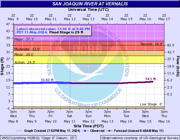 San Joaquin River at Vernalis
