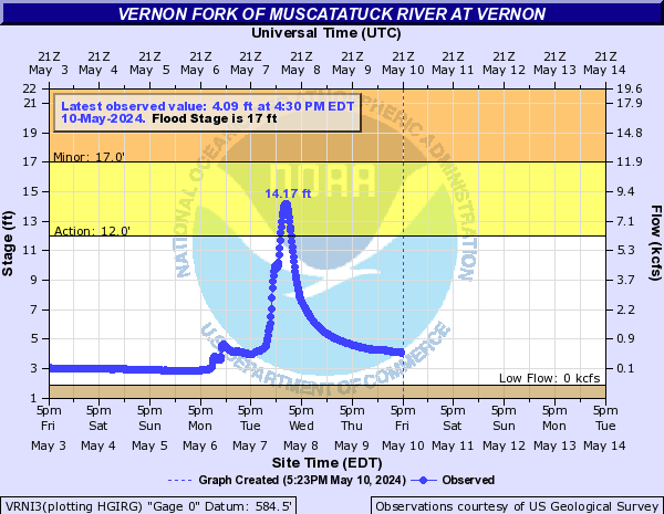 Vernon Fork Muscatatuck River near Vernon