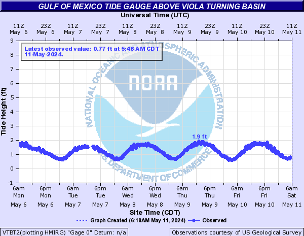 Gulf of Mexico Tide Gauge above Viola Turning Basin