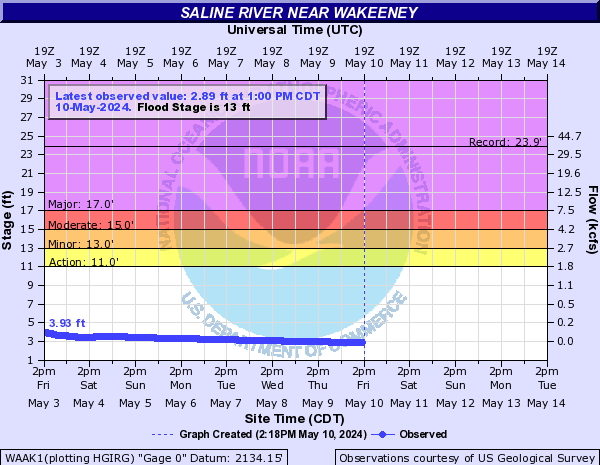 Saline River (KS) near Wakeeney