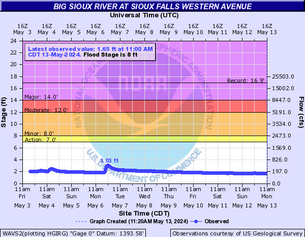 Big Sioux River at Sioux Falls Western Avenue