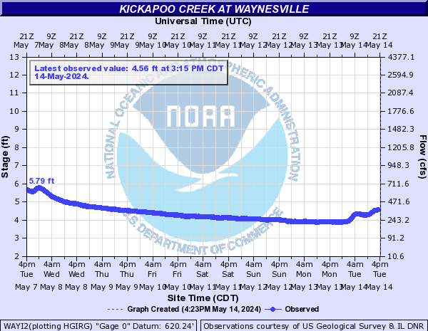 Kickapoo Creek at Waynesville