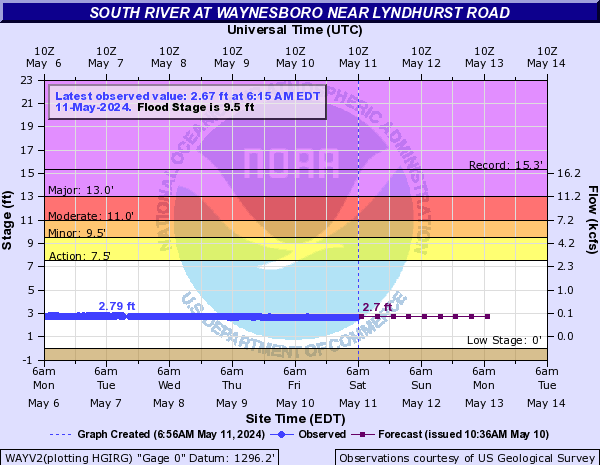 South River at Waynesboro near Lyndhurst Road