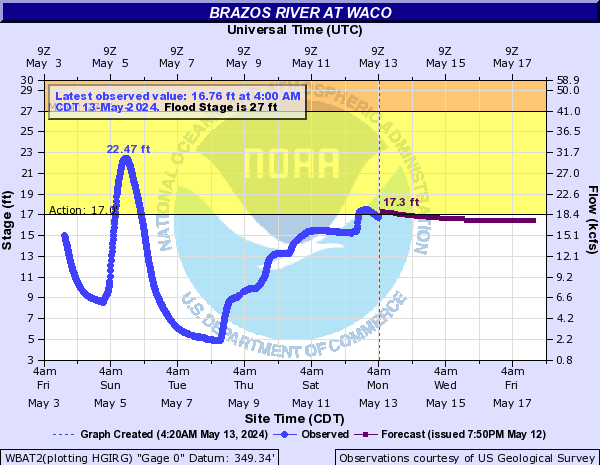 Brazos River at Waco