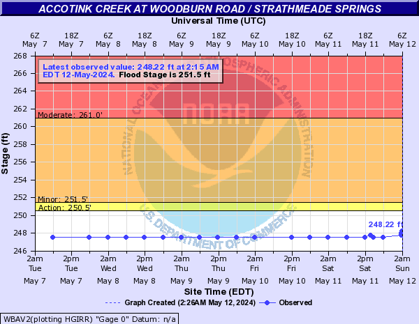 Accotink Creek at Woodburn Road / Strathmeade Springs