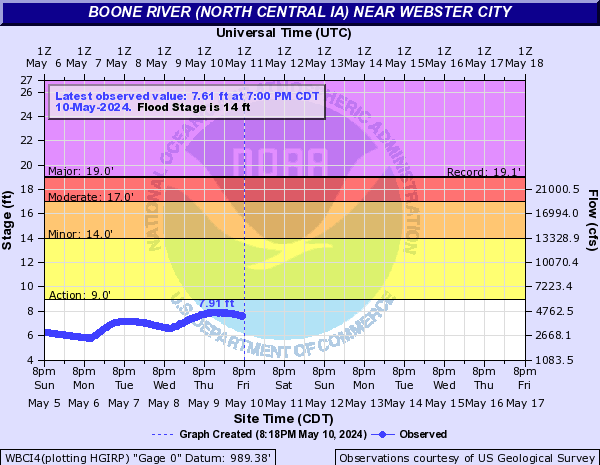 Boone River (North Central IA) near Webster City