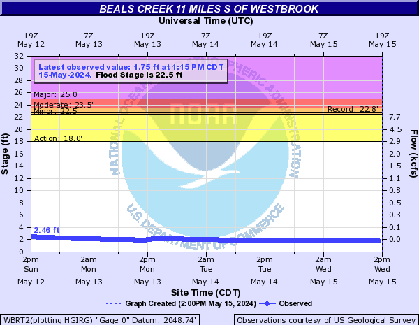 Beals Creek 11 miles S of Westbrook