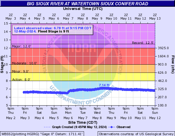 Big Sioux River at Watertown Sioux Conifer Road