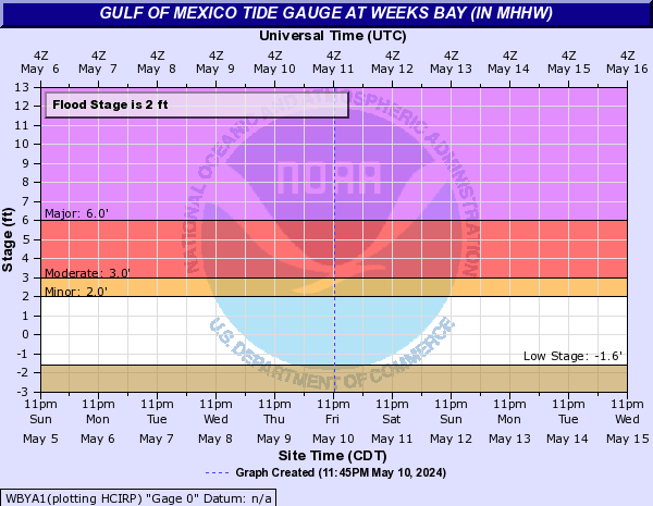 Gulf of Mexico Tide Gauge at Weeks Bay (IN MHHW)