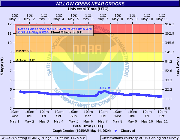 Willow Creek near Crooks