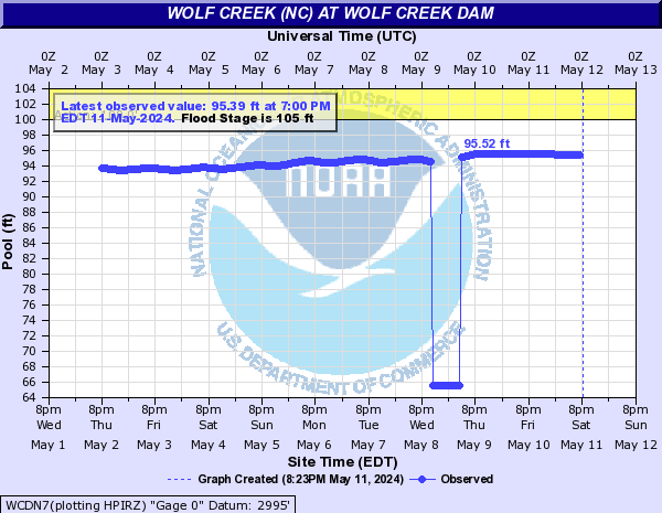 Wolf Creek (NC) at WOLF CREEK DAM