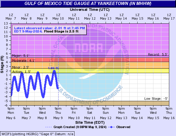 Gulf of Mexico Tide Gauge at Yankeetown (in MHHW)