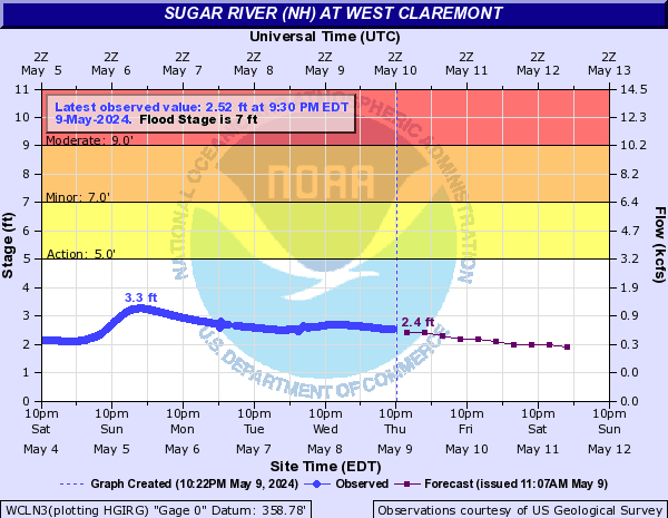 Sugar River (NH) at West Claremont