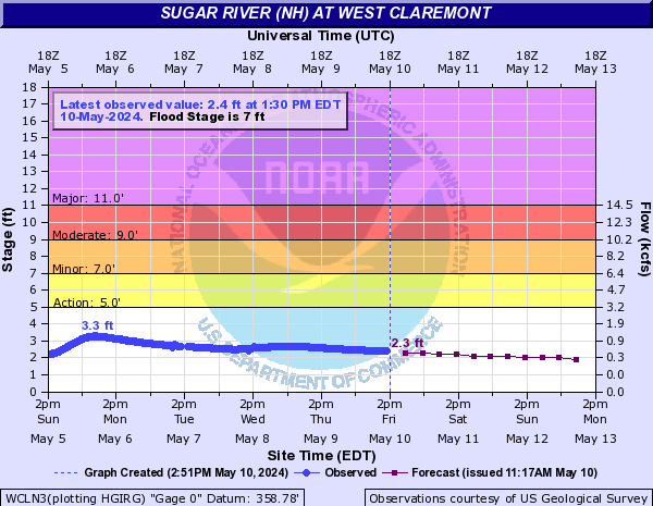 Sugar River (NH) at West Claremont