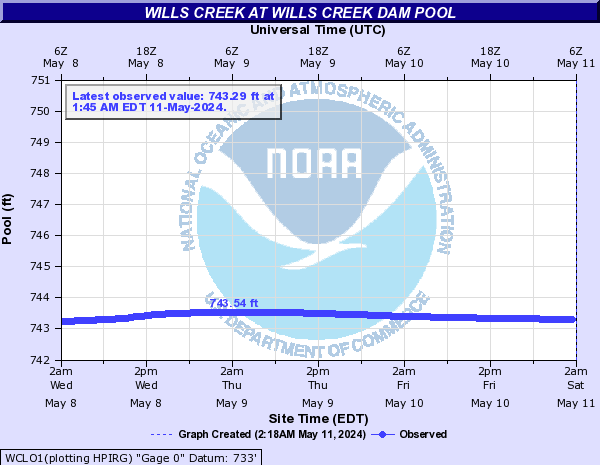 Wills Creek at Wills Creek Dam Pool