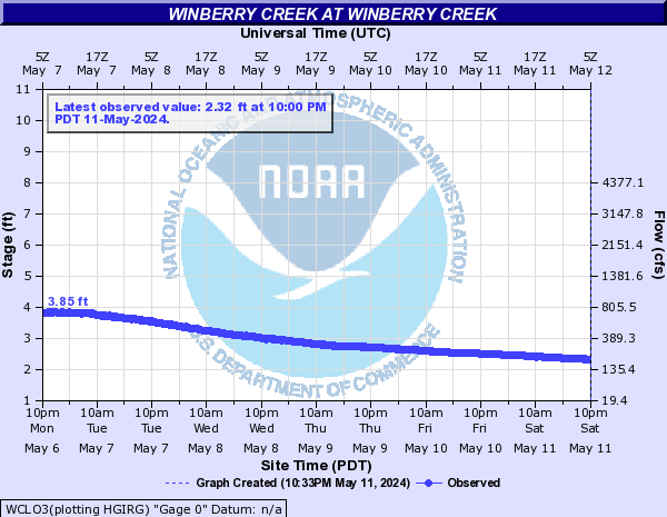 Winberry Creek at Winberry Creek