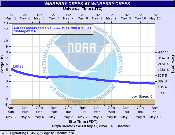 Winberry Creek at Winberry Creek
