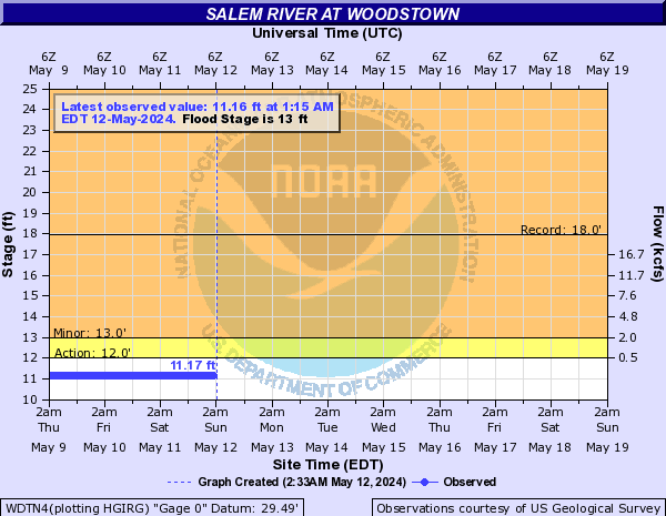 Salem River at Woodstown