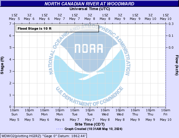 North Canadian River at Woodward