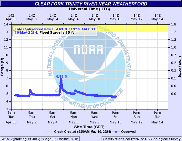 Clear Fork Trinity River near Weatherford