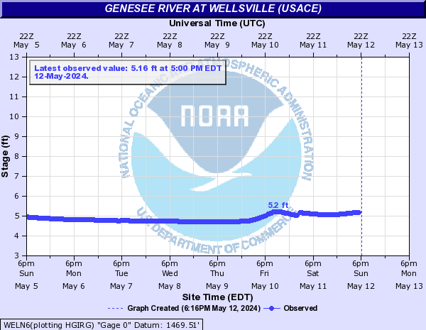 Genesee River at Wellsville (USACE)