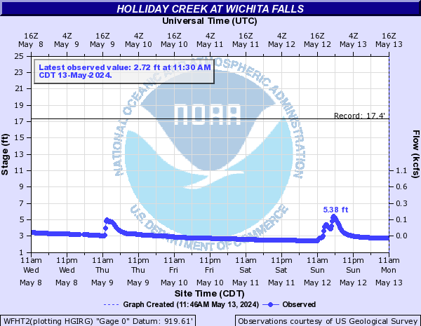 Holliday Creek at Wichita Falls