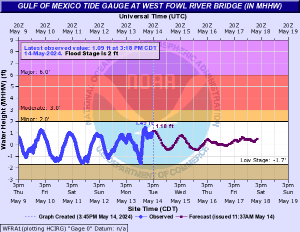 Gulf of Mexico Tide Gauge at West Fowl River Bridge (IN MHHW)