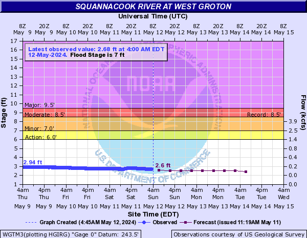Squannacook River at West Groton