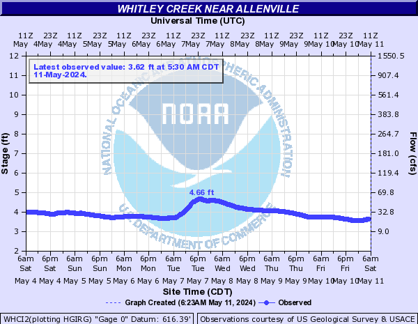 Whitley Creek near Allenville