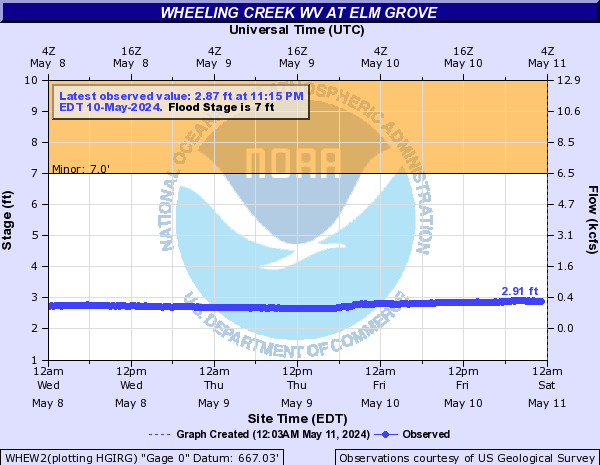 Wheeling Creek WV at Elm Grove