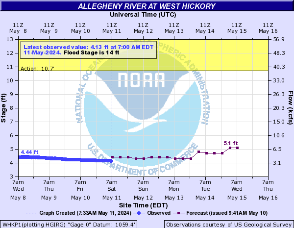 Allegheny River at West Hickory