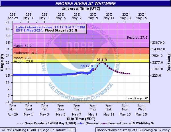 Enoree River at Whitmire
