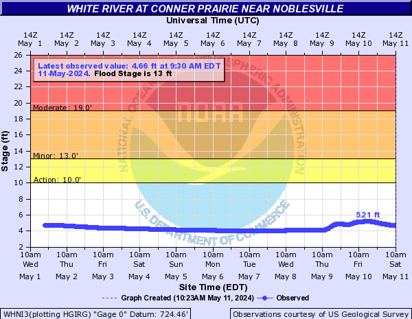 White River (IN) at 146th Street near Noblesville