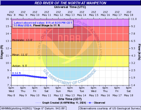 Red River of the North at Wahpeton