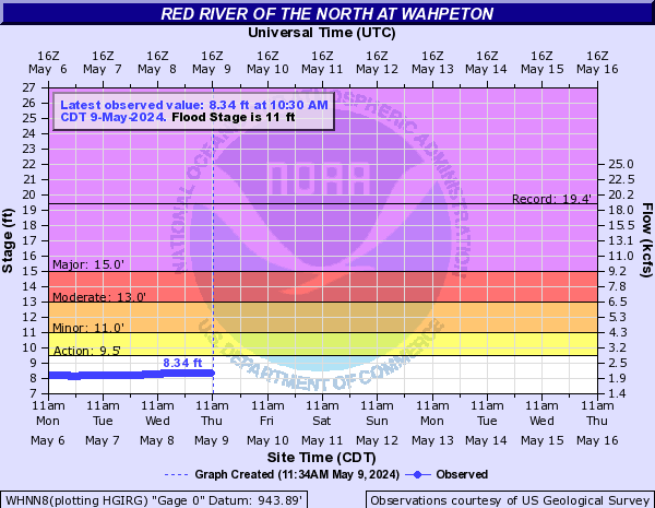 River level in Wahpeton