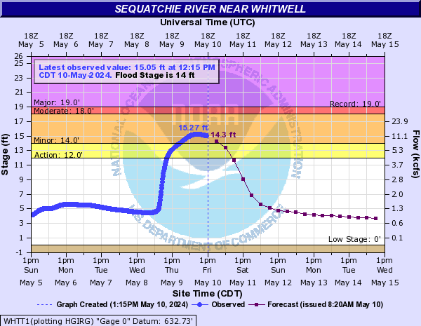 Sequatchie River near Whitwell