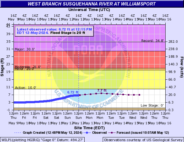 West Branch Susquehanna River at Williamsport