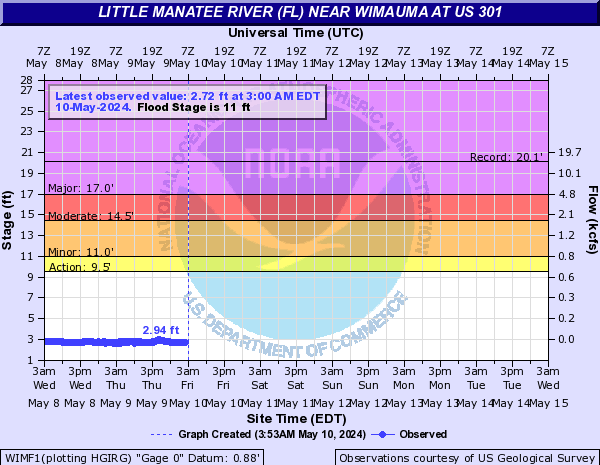 Little Manatee River (FL) near Wimauma at US 301