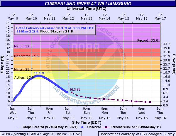 Cumberland River at Williamsburg
